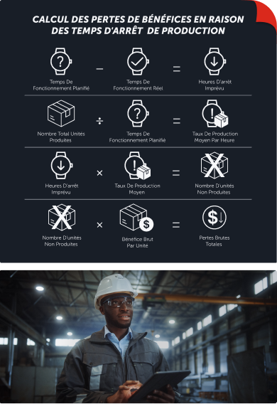 Calculate profits lost from downtime