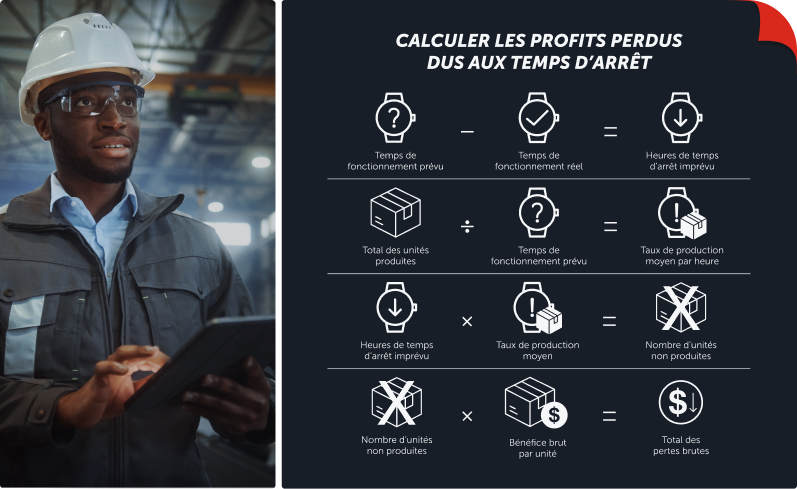 Calculate profits lost from downtime