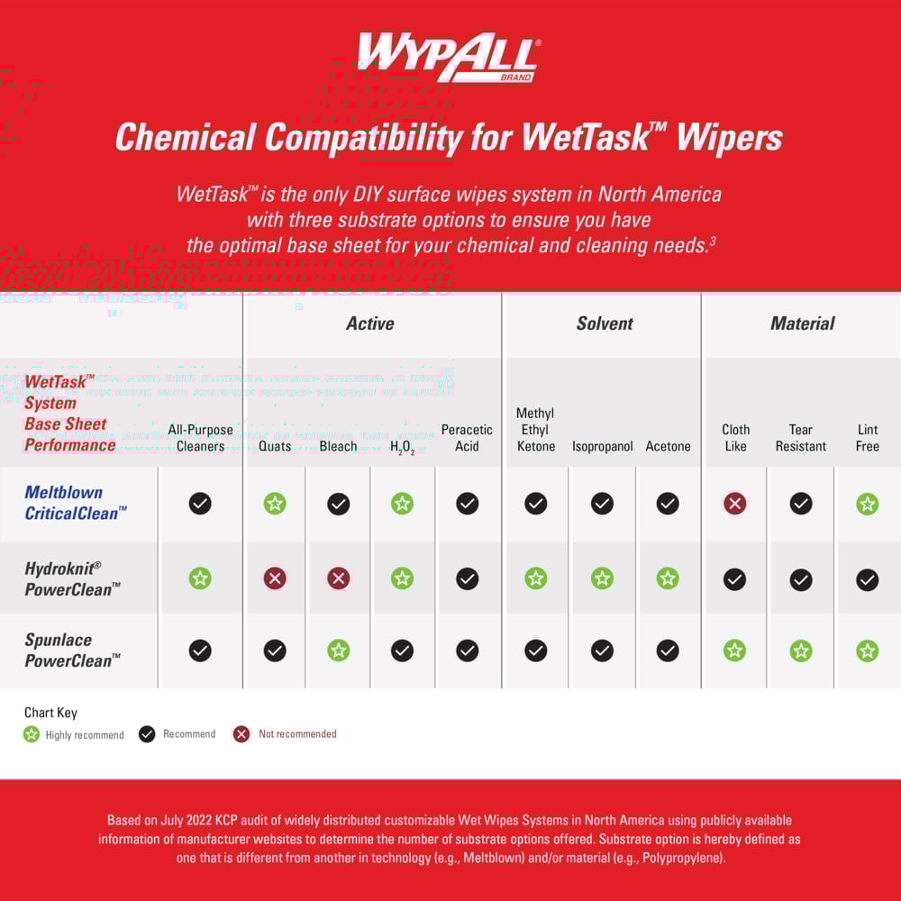 WypAll® CriticalClean™ WetTask™ Wipers for Bleach, Disinfectants, and Sanitizers (06411), Center-Pull Roll, White, Bucket Included (140 Sheets/Roll, 6 Rolls/Case, 840 Sheets/Case) - 06411