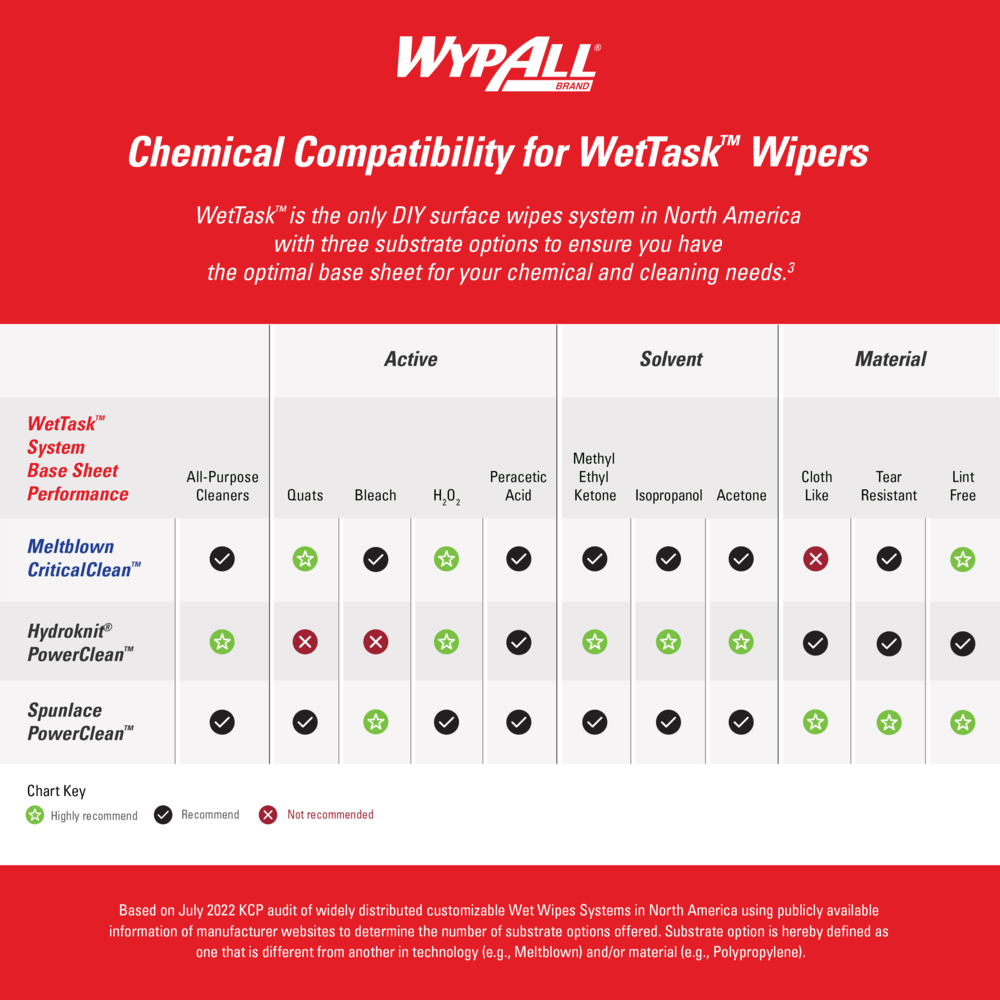 WypAll® PowerClean™ WetTask™ Wipers for Disinfectants, Sanitizers and Solvents (53850), Center-Pull Roll, White, Refill Only (250 Sheets/Roll, 6 Rolls/Case, 1,500 Sheets/Case) - 53850