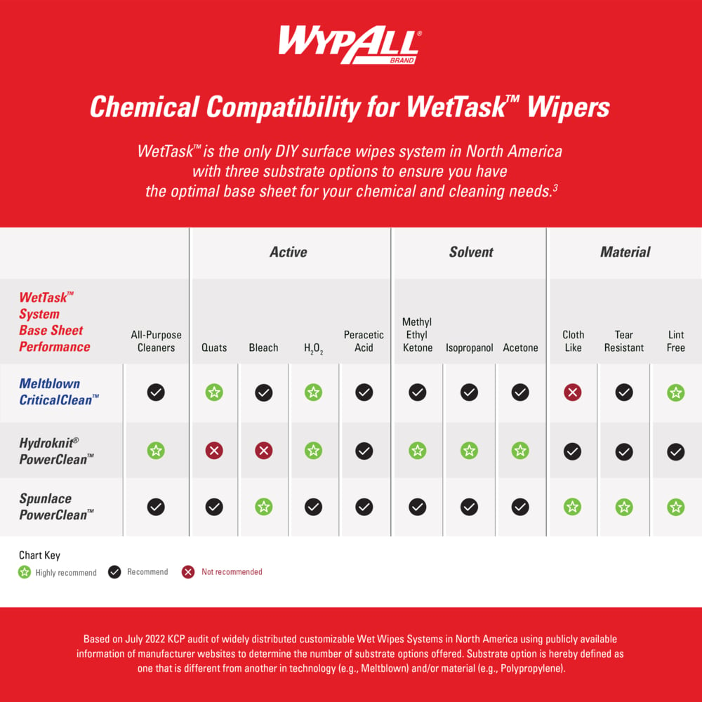 WypAll® PowerClean™ WetTask™ Wipers for Disinfectants, Sanitizers and Solvents (53850), Center-Pull Roll, White, Refill Only (250 Sheets/Roll, 6 Rolls/Case, 1,500 Sheets/Case) - 53850